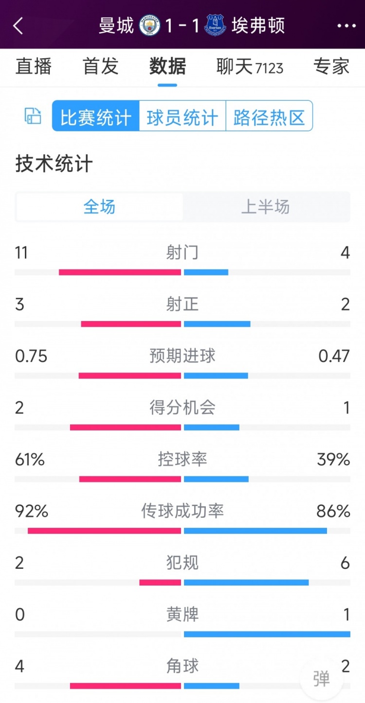 曼城vs埃弗頓半場數據：射門11-4，射正3-2，得分機會2-1