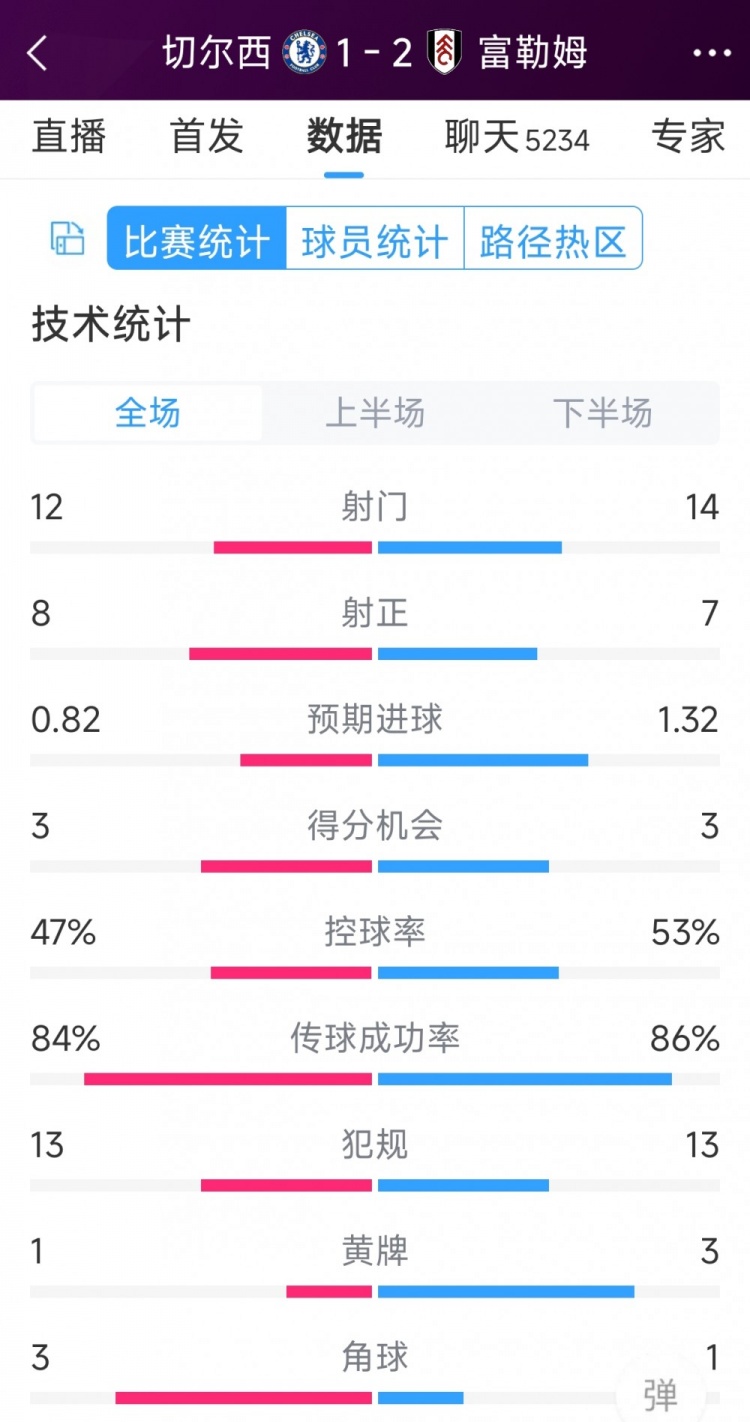 遭逆轉絕殺，切爾西1-2富勒姆全場數據：射門12-14，射正8-7